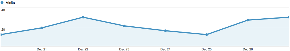 Google Analytics Stats Traffic Stats