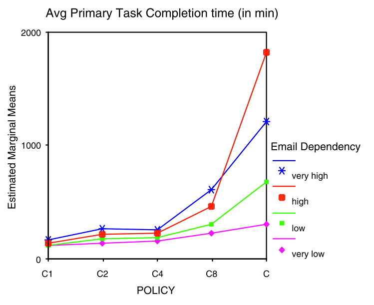 Graph showing the increase in time taken to complete a primary task given the number of times email was checked.